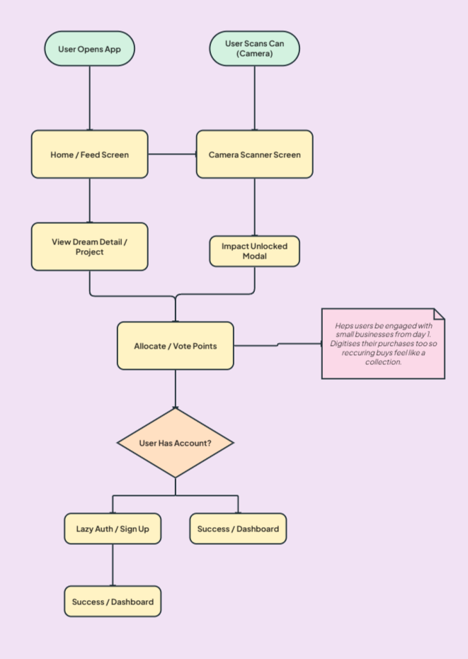 flowchart